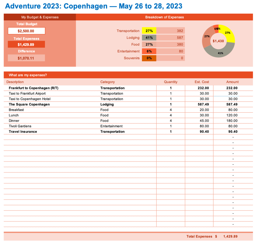 A budget example I did for a friend who is planning a trip to Copenhagen. All expenses are estimates.